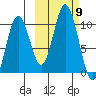 Lees Cabins tide chart for Thursday, October 9, 2025