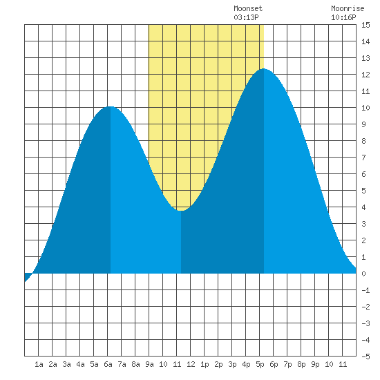 Lees Cabins tide chart for Monday, November 10, 2025