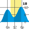 Lees Cabins tide chart for Monday, November 10, 2025
