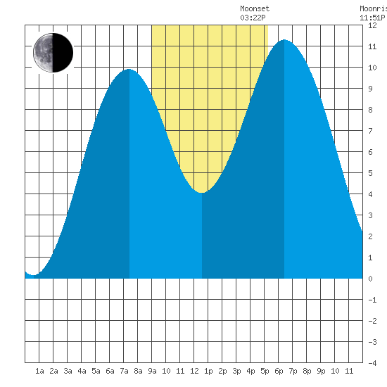Lees Cabins tide chart for Tuesday, November 11, 2025