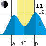 Lees Cabins tide chart for Tuesday, November 11, 2025