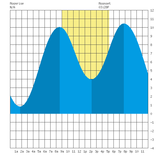 Lees Cabins tide chart for Wednesday, November 12, 2025