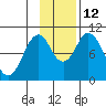 Lees Cabins tide chart for Wednesday, November 12, 2025