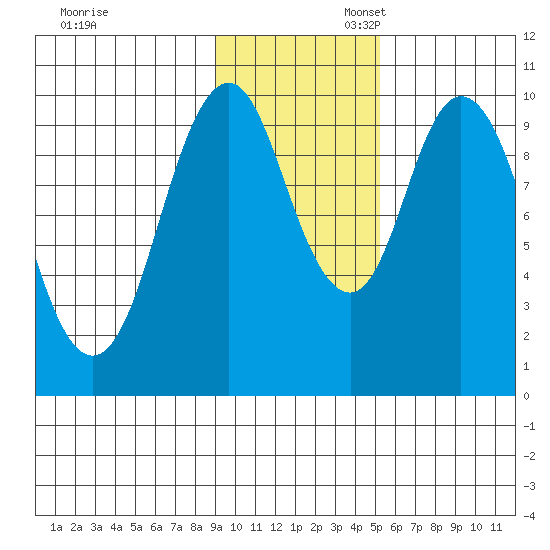 Lees Cabins tide chart for Thursday, November 13, 2025