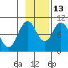 Lees Cabins tide chart for Thursday, November 13, 2025