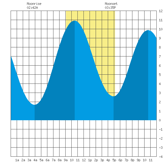 Lees Cabins tide chart for Friday, November 14, 2025
