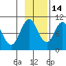 Lees Cabins tide chart for Friday, November 14, 2025