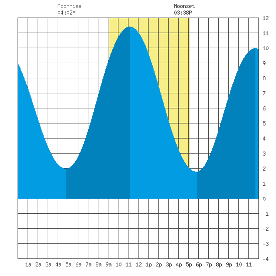 Lees Cabins tide chart for Saturday, November 15, 2025