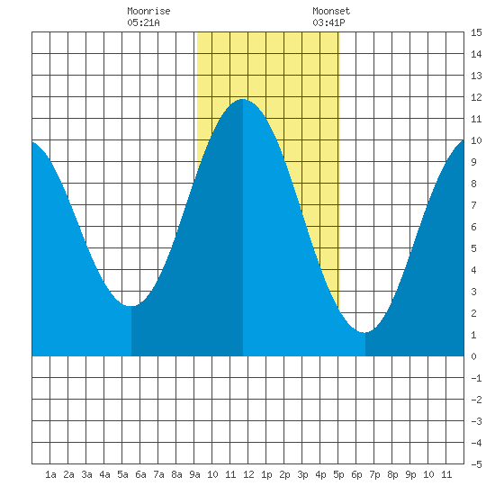 Lees Cabins tide chart for Sunday, November 16, 2025