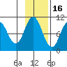 Lees Cabins tide chart for Sunday, November 16, 2025