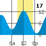 Lees Cabins tide chart for Monday, November 17, 2025