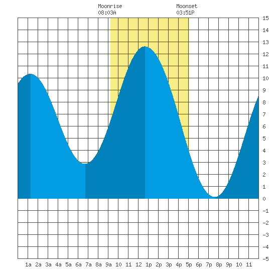 Lees Cabins tide chart for Tuesday, November 18, 2025