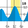 Lees Cabins tide chart for Tuesday, November 18, 2025