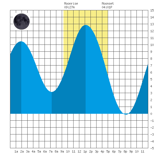 Lees Cabins tide chart for Wednesday, November 19, 2025