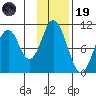 Lees Cabins tide chart for Wednesday, November 19, 2025
