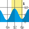 Lees Cabins tide chart for Saturday, November 1, 2025