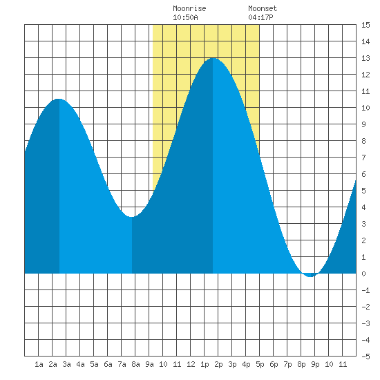 Lees Cabins tide chart for Thursday, November 20, 2025