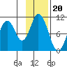 Lees Cabins tide chart for Thursday, November 20, 2025