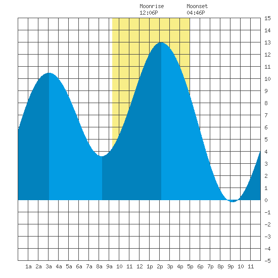 Lees Cabins tide chart for Friday, November 21, 2025