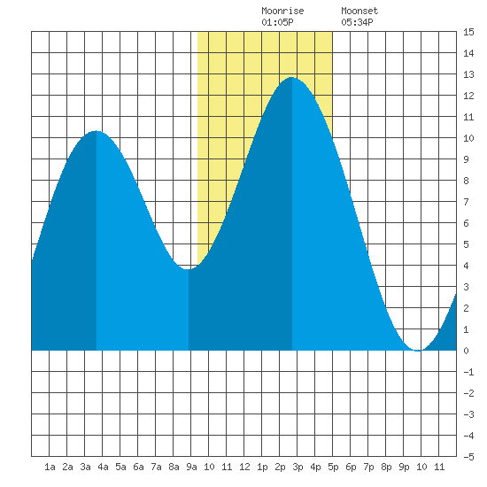 Lees Cabins tide chart for Saturday, November 22, 2025