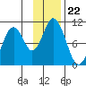 Lees Cabins tide chart for Saturday, November 22, 2025
