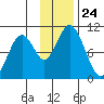 Lees Cabins tide chart for Monday, November 24, 2025