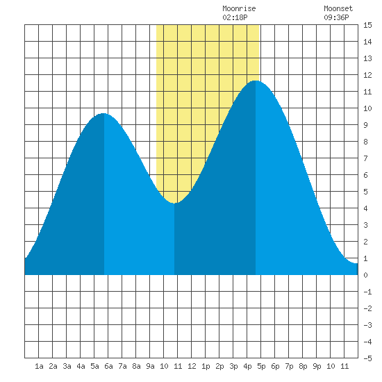 Lees Cabins tide chart for Tuesday, November 25, 2025