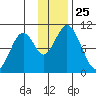 Lees Cabins tide chart for Tuesday, November 25, 2025