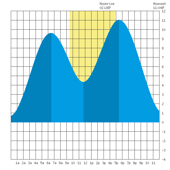 Lees Cabins tide chart for Wednesday, November 26, 2025