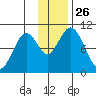Lees Cabins tide chart for Wednesday, November 26, 2025