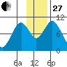 Lees Cabins tide chart for Thursday, November 27, 2025