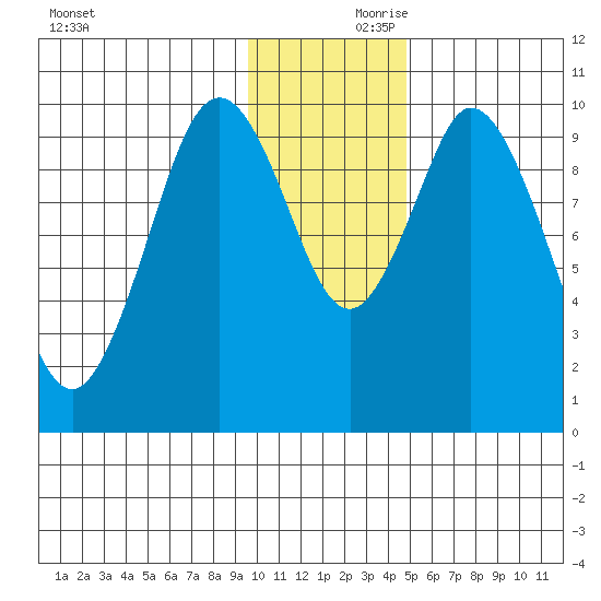 Lees Cabins tide chart for Friday, November 28, 2025