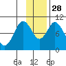 Lees Cabins tide chart for Friday, November 28, 2025