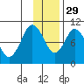 Lees Cabins tide chart for Saturday, November 29, 2025