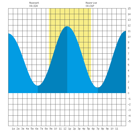 Lees Cabins tide chart for Sunday, November 2, 2025
