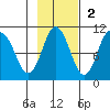 Lees Cabins tide chart for Sunday, November 2, 2025