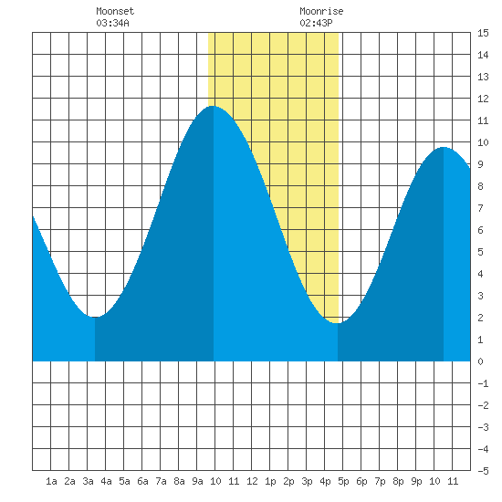 Lees Cabins tide chart for Sunday, November 30, 2025