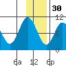 Lees Cabins tide chart for Sunday, November 30, 2025