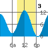 Lees Cabins tide chart for Monday, November 3, 2025
