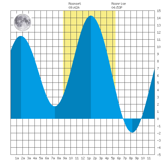Lees Cabins tide chart for Wednesday, November 5, 2025
