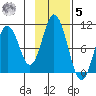 Lees Cabins tide chart for Wednesday, November 5, 2025