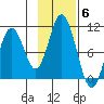 Lees Cabins tide chart for Thursday, November 6, 2025