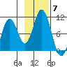 Lees Cabins tide chart for Friday, November 7, 2025