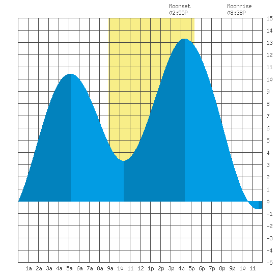 Lees Cabins tide chart for Sunday, November 9, 2025