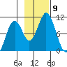 Lees Cabins tide chart for Sunday, November 9, 2025