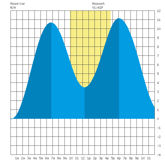 Lees Cabins tide chart for Wednesday, December 10, 2025
