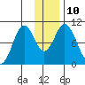 Lees Cabins tide chart for Wednesday, December 10, 2025