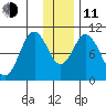 Lees Cabins tide chart for Thursday, December 11, 2025