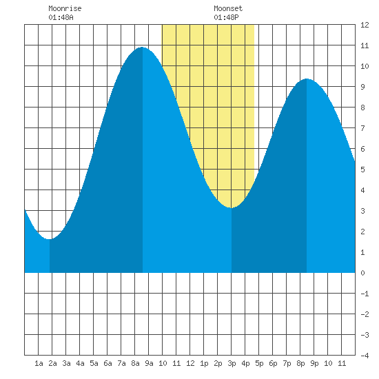 Lees Cabins tide chart for Friday, December 12, 2025