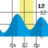 Lees Cabins tide chart for Friday, December 12, 2025
